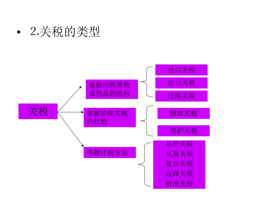 七章关税与保税制度课件.pptx_第3页