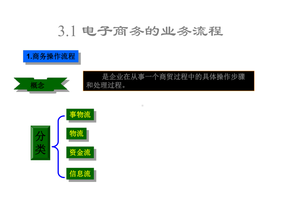 第三章电子商务的业务流程及主要环节课件.ppt_第2页