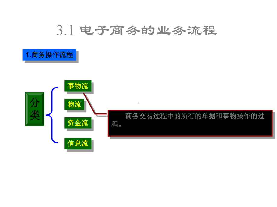 第三章电子商务的业务流程及主要环节课件.ppt_第3页