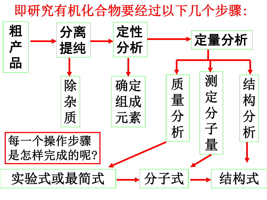 第四节研究有机化合物的一般步骤和方法课件.ppt_第3页