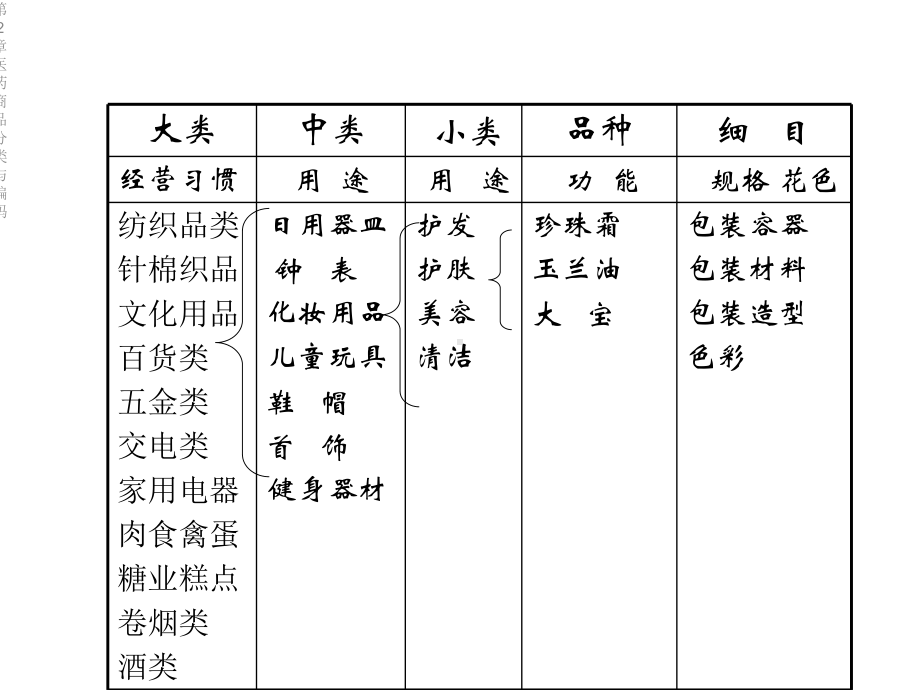 第2章医药商品分类与编码课件.ppt_第3页