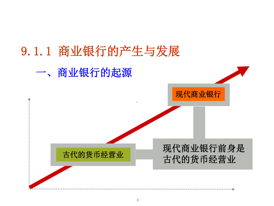 第9章商业银行业务与管理1课件.ppt_第3页