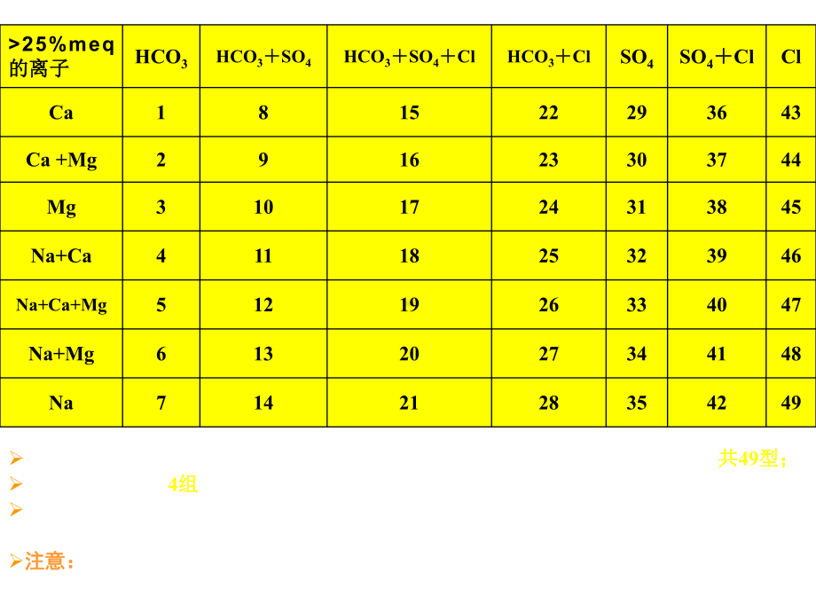 第四章42地下水化学成分的分类课件.ppt_第3页