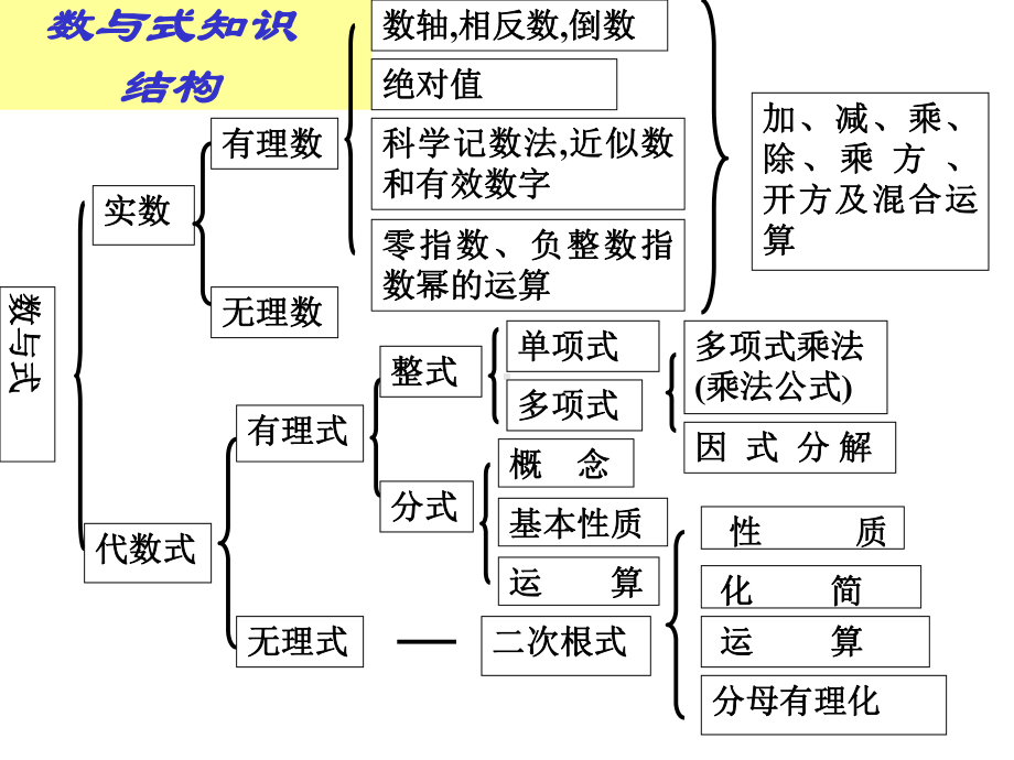 中考数学专题复习数与式课件.ppt_第3页