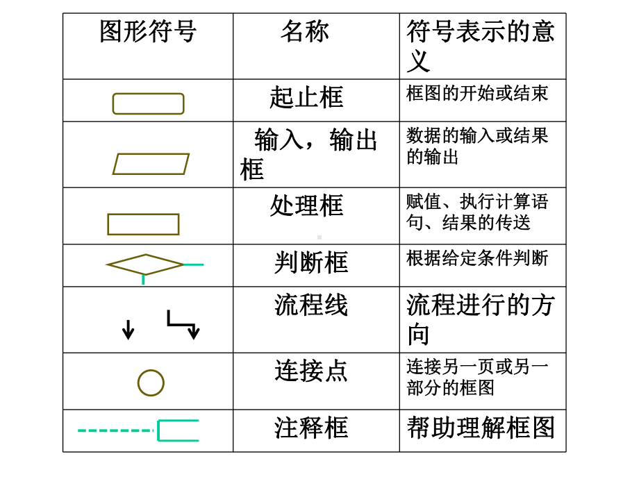 《算法的三种基本逻辑结构和框图表示》课件1优质公开课人教B版必修3.ppt_第3页