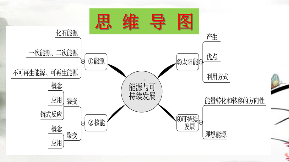 第21&22章信息的传递、能源与可持续发展课件.ppt_第3页