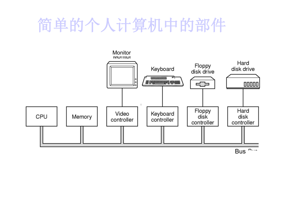 第二讲操作系统的硬件环境课件.ppt_第3页