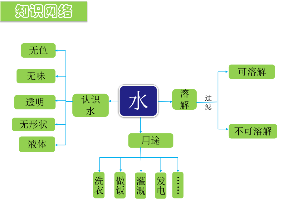 一年级下册科学第一单元水和空气复习课件.pptx_第3页