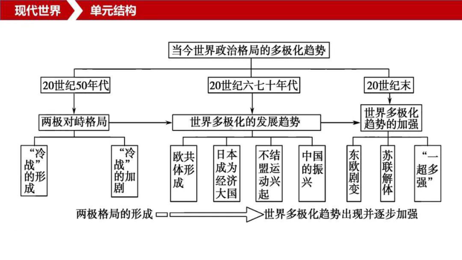 一轮复习必修一第16讲两极格局的形成0课件.pptx_第2页