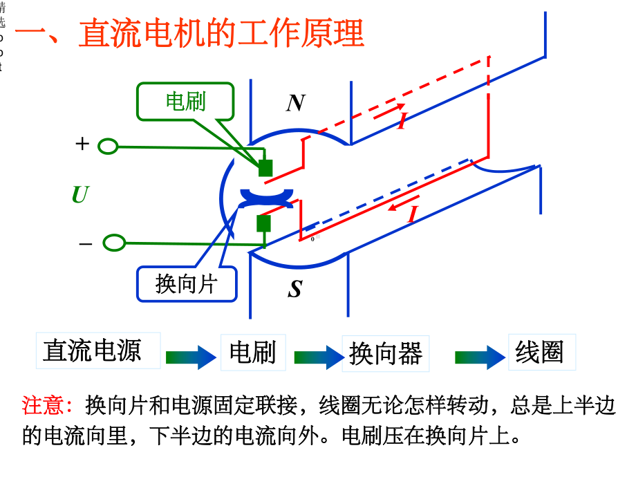 《直流电机基础》课件.ppt_第3页