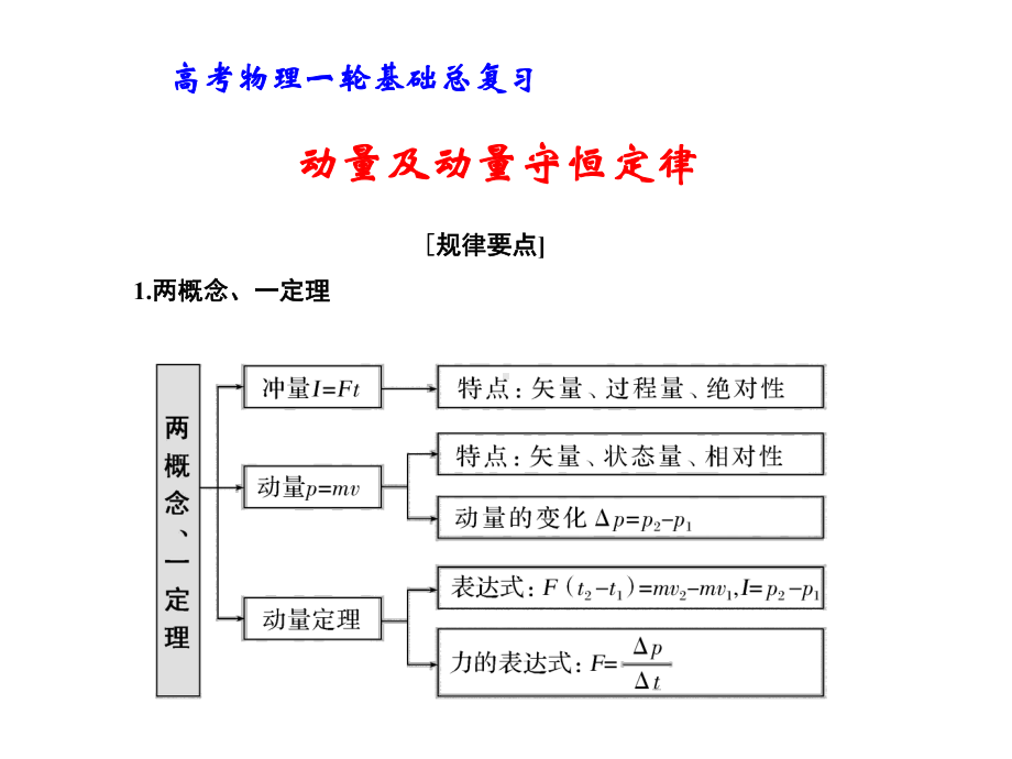 高考物理一轮基础总复习：动量及动量守恒定律课件.pptx_第1页