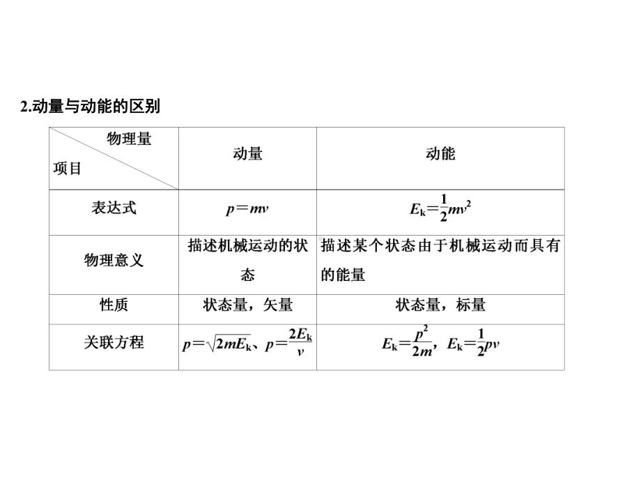 高考物理一轮基础总复习：动量及动量守恒定律课件.pptx_第2页