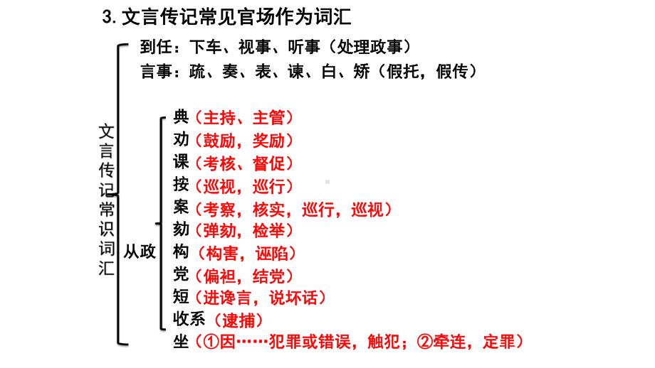 专题04官职及其变动(精讲)2020年高考语文文化常识分类精讲精练课件.pptx_第3页