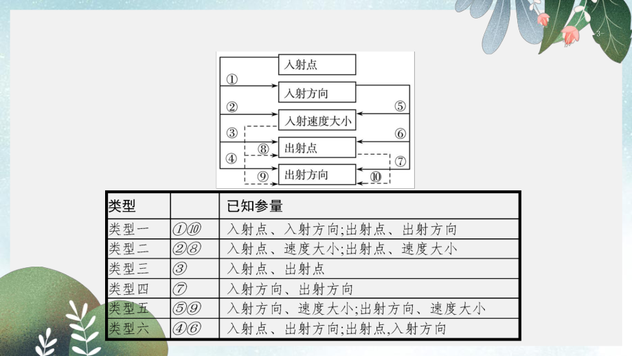 高考物理大二轮复习微专题3带电粒子在有界磁场中运动的临界问题的解题技巧课件.ppt_第3页