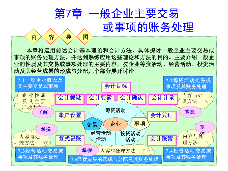 第7章一般企业交易或事项的账务处理课件.ppt_第1页