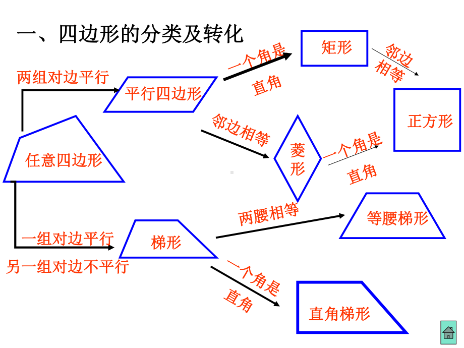 中考复习之特殊四边形1课件.ppt_第2页