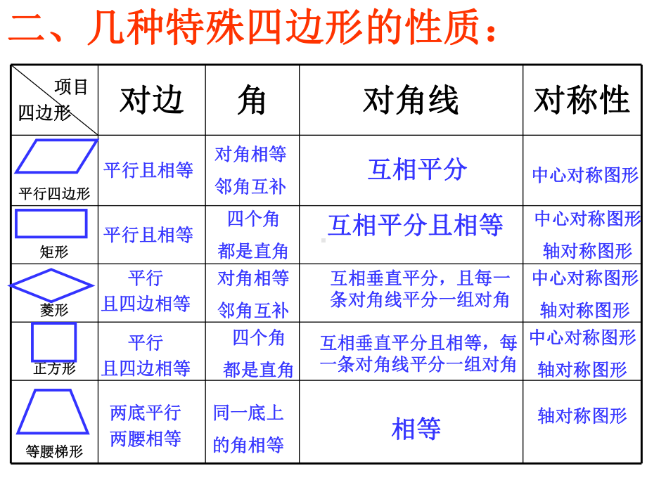 中考复习之特殊四边形1课件.ppt_第3页