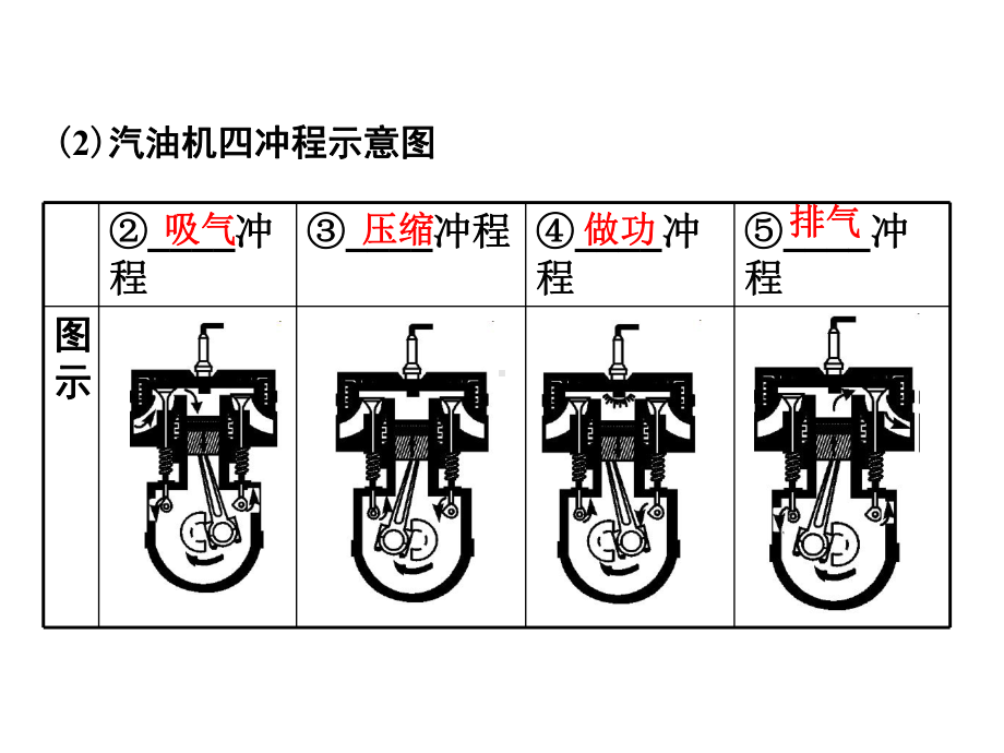 第14章内能的利用中考复习课件.ppt_第3页