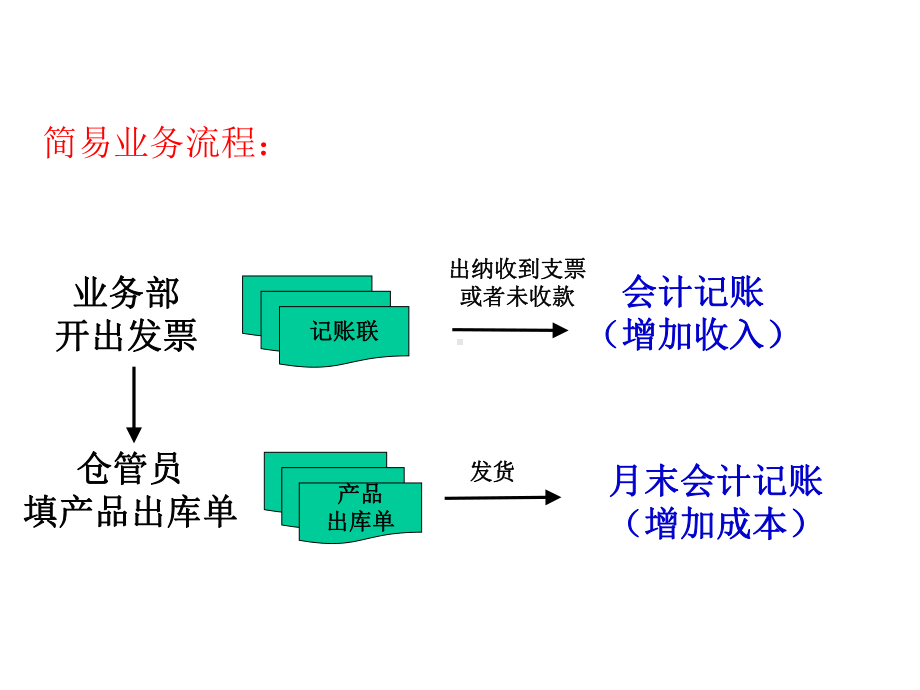 第八章-销售过程核算课件.ppt_第3页