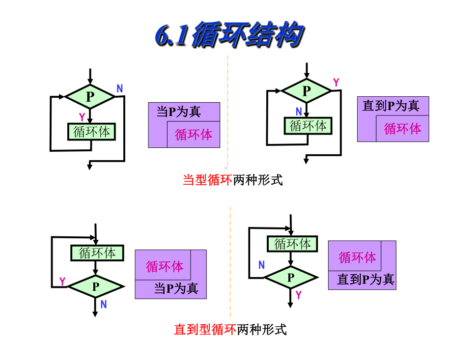 第6章程序的控制结构2循环课件.ppt_第2页