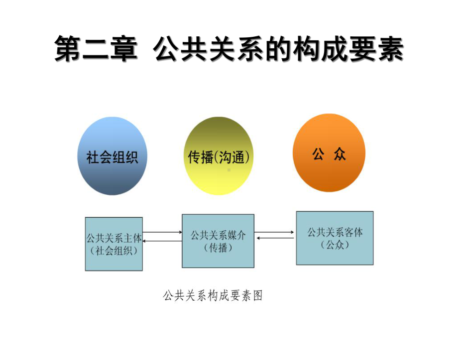 第二章公共关系的构成要素课件.ppt_第1页