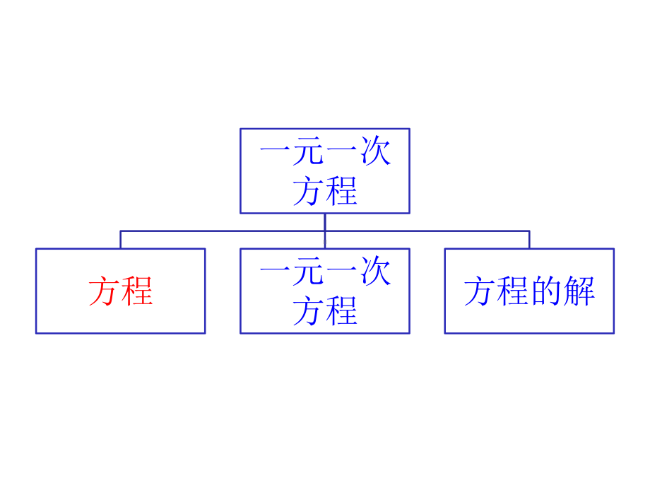 《一元一次方程》教学课件初中数学公开课.pptx_第2页