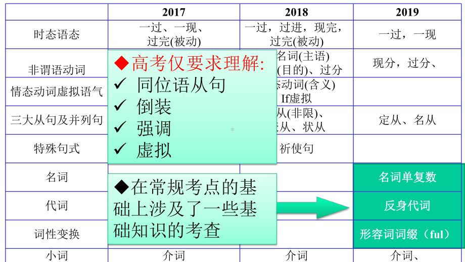 高考英语语法填空总复习课件.pptx_第3页