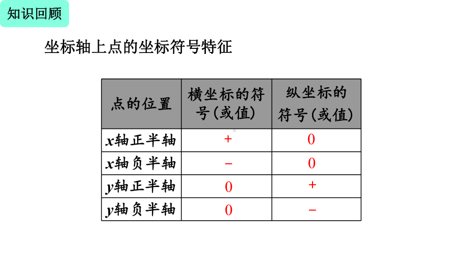 七年级数学下册人教版课件721用坐标表示地理位置.pptx_第3页