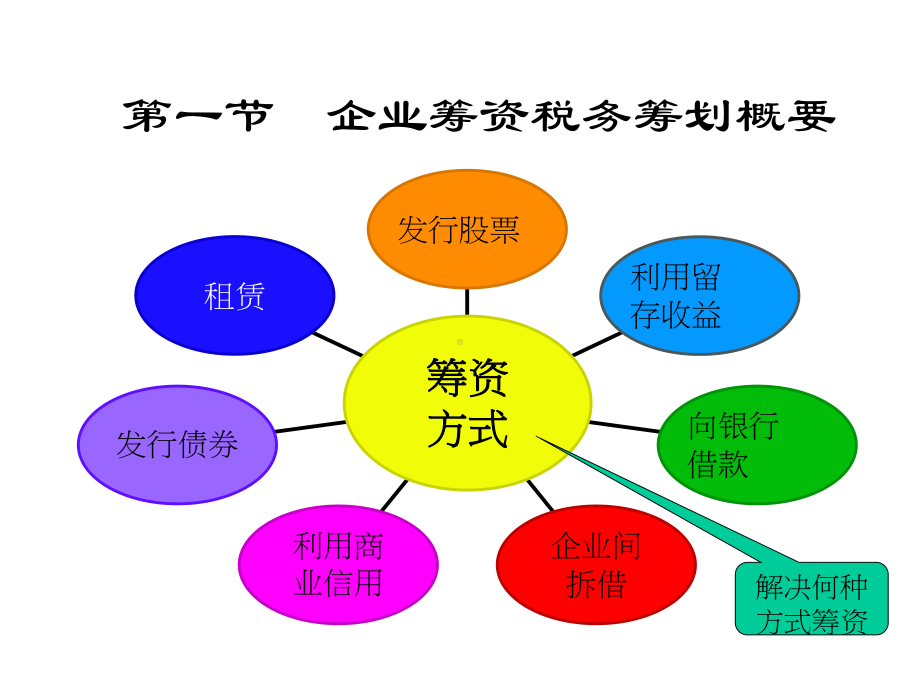 第5章企业筹资阶段的税务筹划课件.ppt_第3页