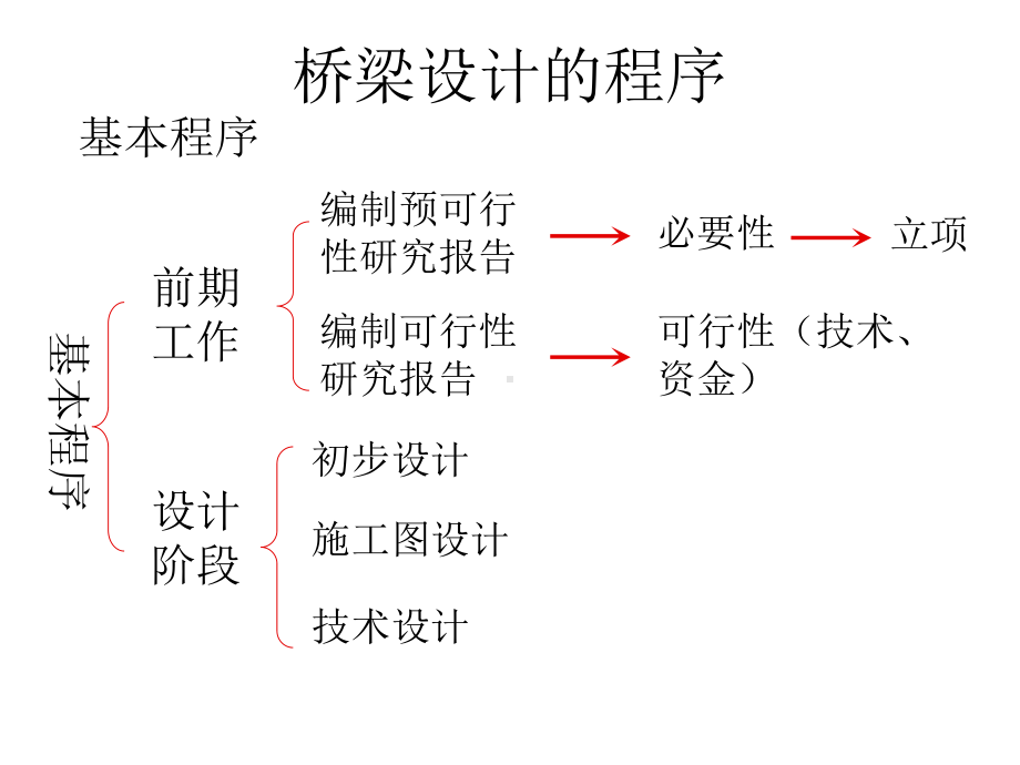 第三讲桥梁的设计程序与一般原则课件.ppt_第3页