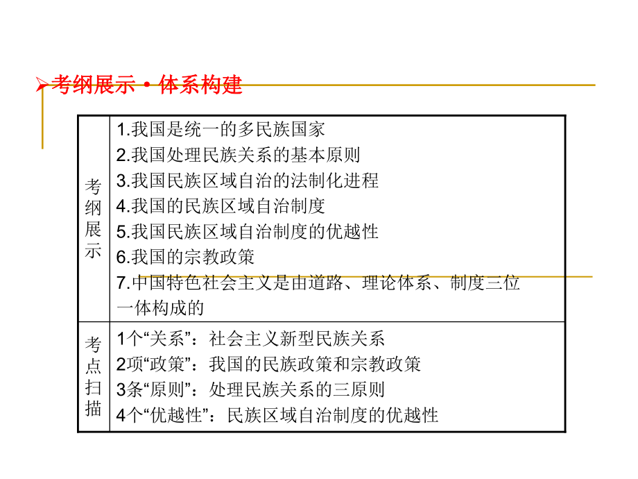 高考政治一轮总复习课件：第三单元第7课++我国的民族区域自治制度及宗教政策(共49张).ppt_第2页