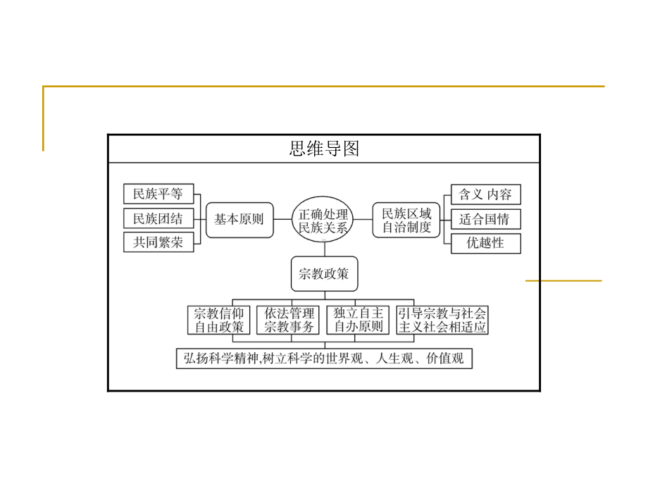 高考政治一轮总复习课件：第三单元第7课++我国的民族区域自治制度及宗教政策(共49张).ppt_第3页