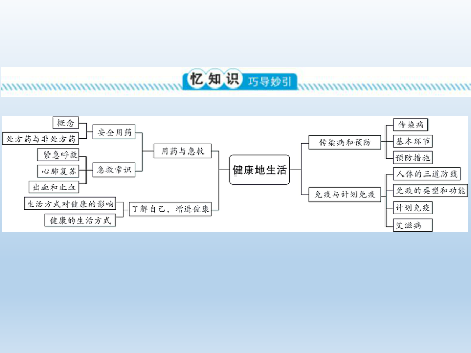 第8单元健康地生活课件2021年中考生物一轮考点复习(人教版).pptx_第2页