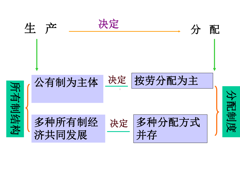 《按劳分配为主题多种分配方式并存》课件7.ppt_第2页