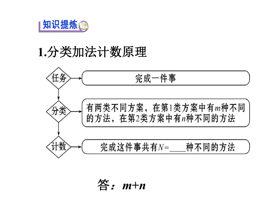 《111分类加法计数原理与分步乘》课件1优质公开课人教A版选修23.ppt_第3页