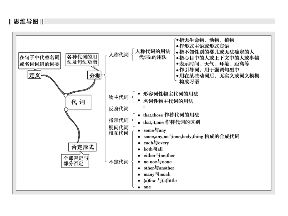 高考英语二轮复习专题代词课件.ppt_第2页