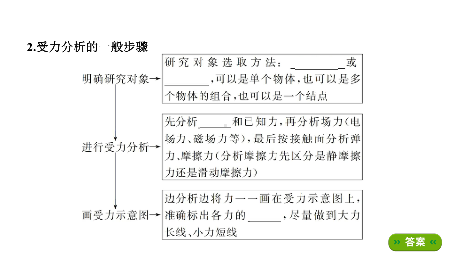 第3讲受力分析共点力的平衡课件.pptx_第3页