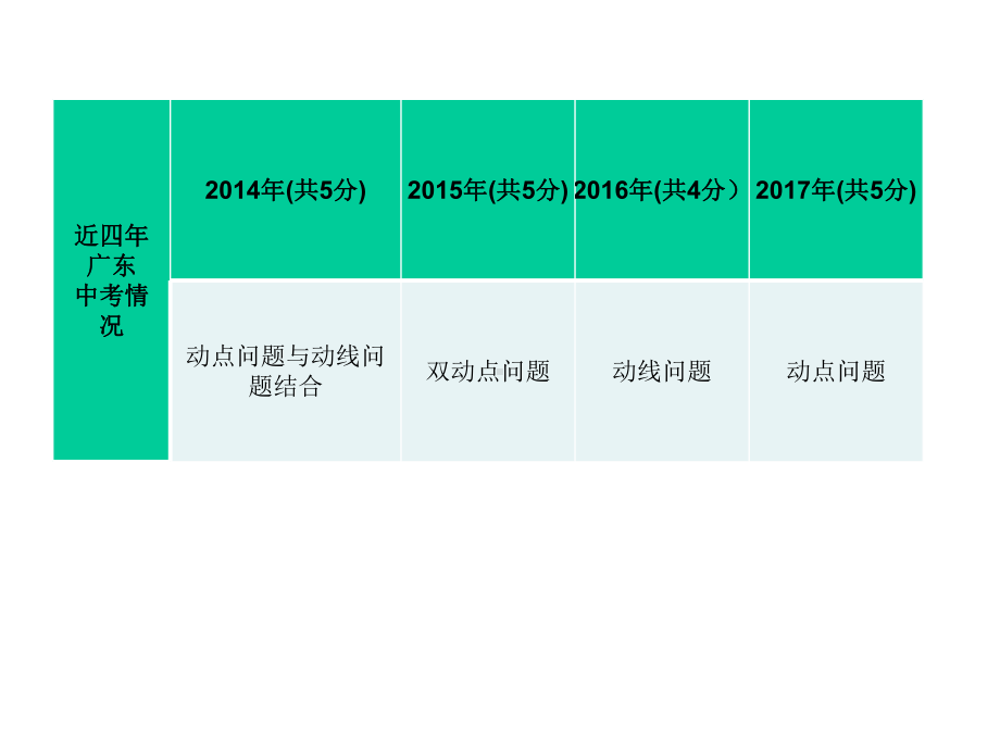 中考数学总复习精讲课件：动态专题(动点问题)(共19张).ppt_第2页