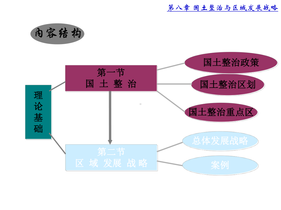 第八章国土整治与区域发展战略课件.pptx_第3页