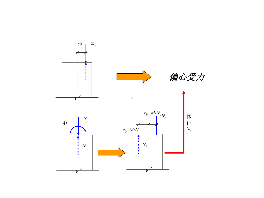 第六章偏心受力构件正截面性能与计算课件.ppt_第2页