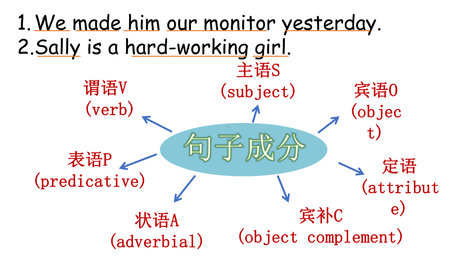 Welcome unit Discovering Useful Structures (ppt课件)-2022新人教版（2019）《高中英语》必修第一册.pptx_第3页