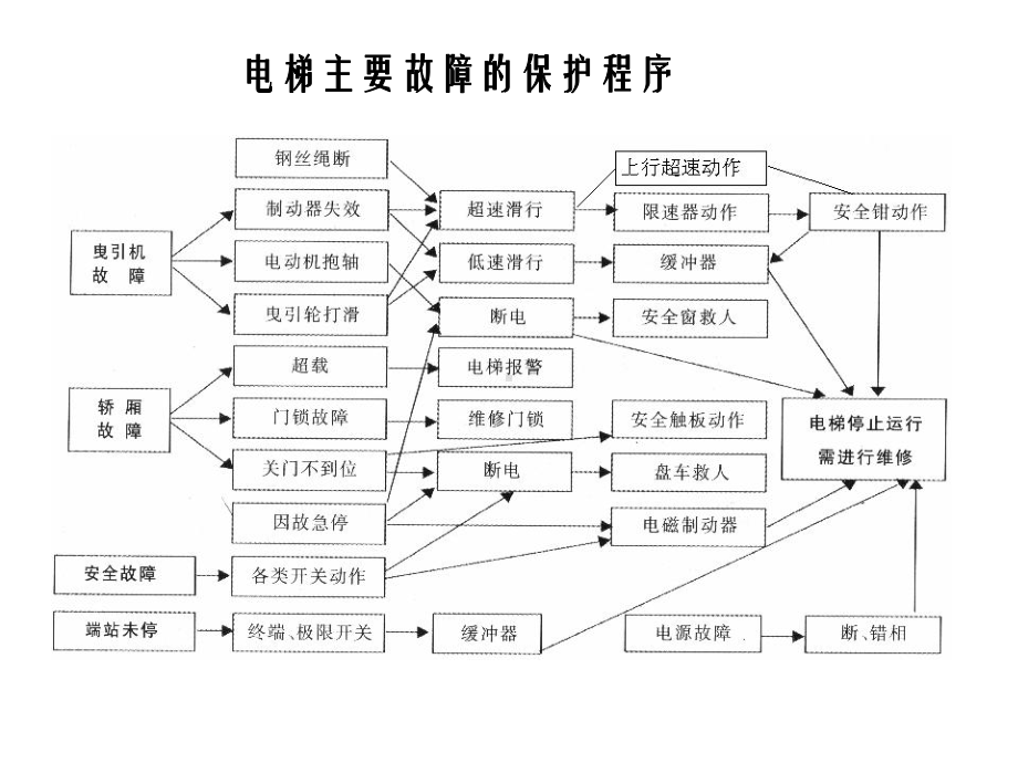 《电梯安全保护装置》幻灯片课件.ppt_第2页