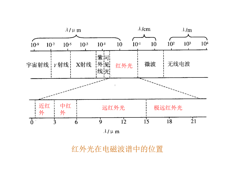 第16章红外传感器课件.ppt_第3页