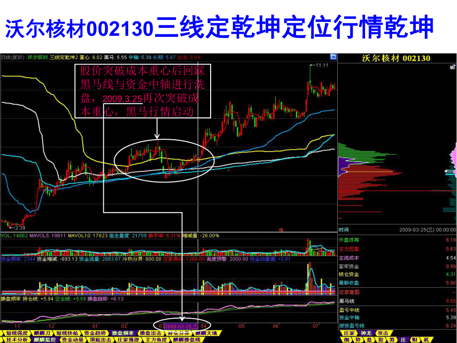 麒麟短线王黑马启动的瞬间课件.ppt_第3页