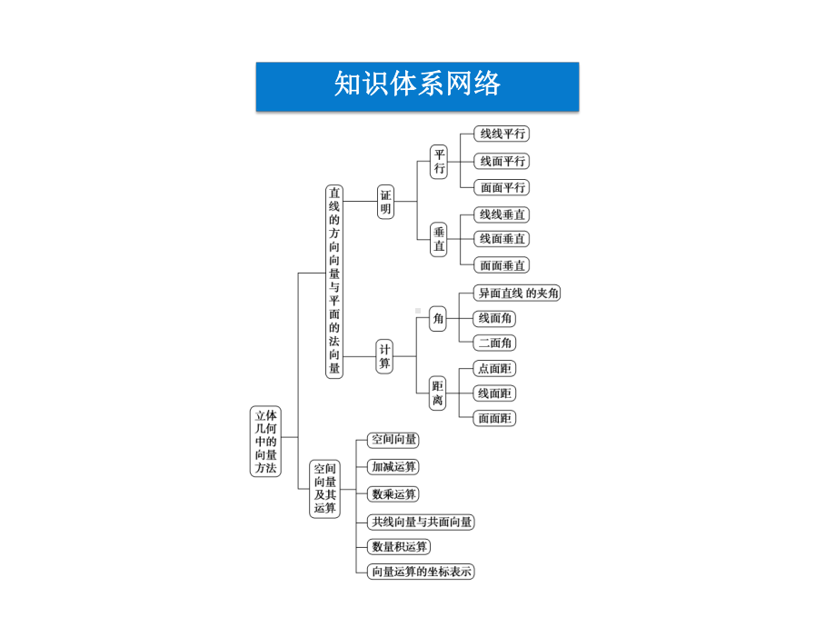 第3章空间向量与立体几何本章优化总结课件.ppt_第3页