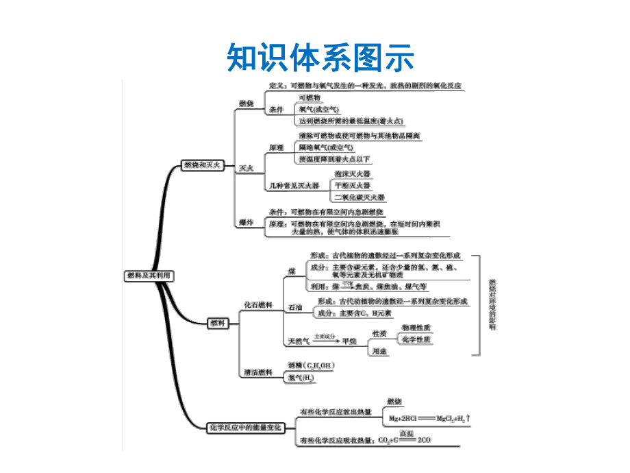 中考化学复习第7单元燃料及其利用第1课时燃烧和灭火课件(新版)新人教版.ppt_第2页