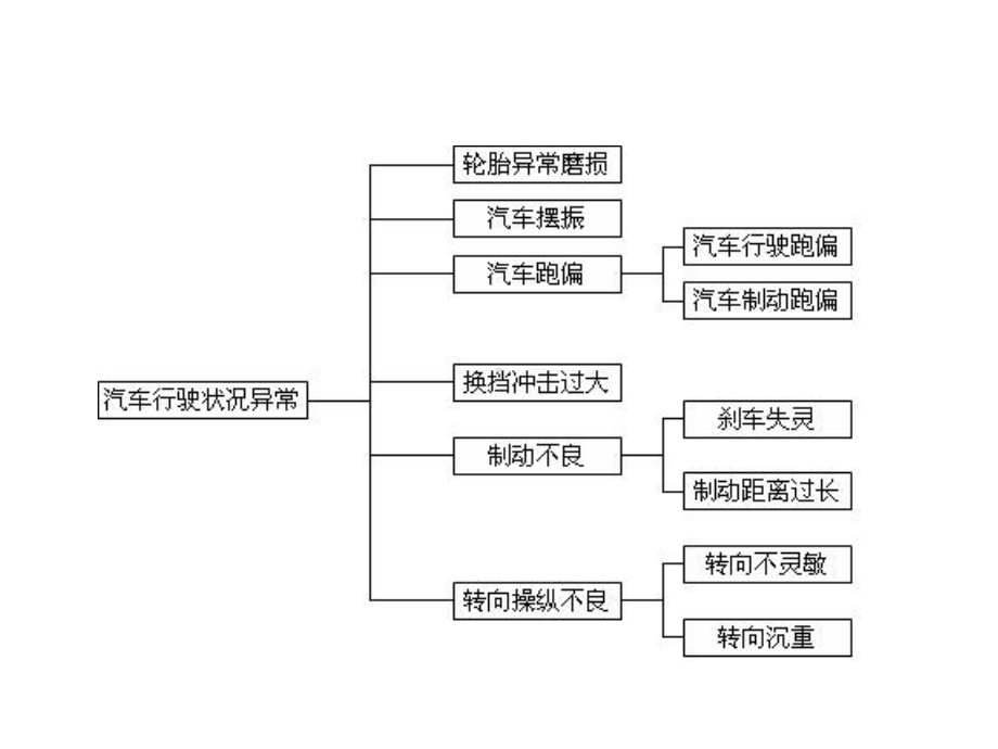 《汽车行驶系统检修》课件.ppt_第3页