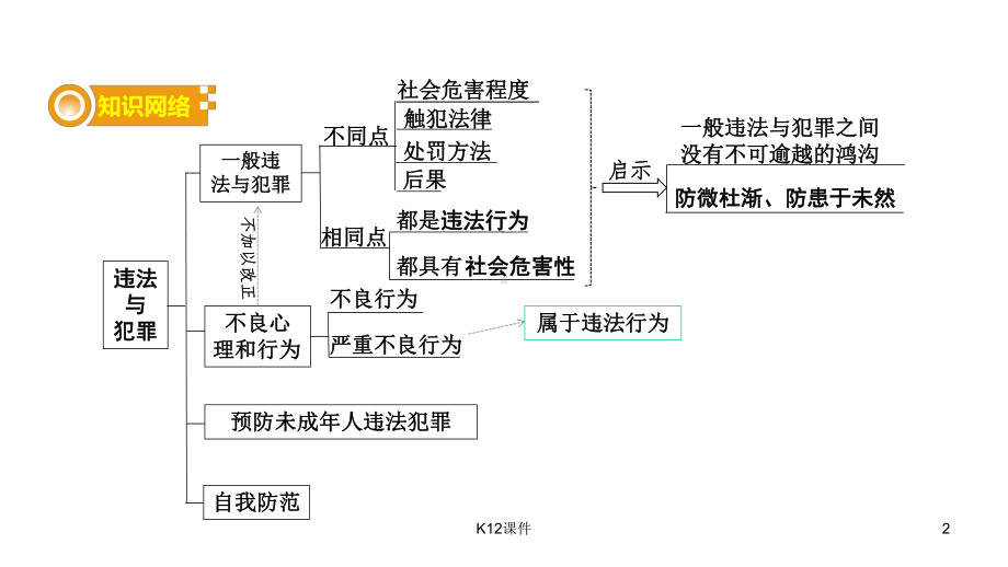 中考政治课时2违法与犯罪课件.ppt_第2页