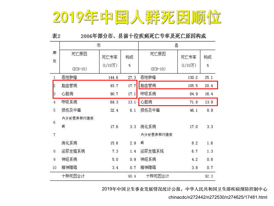 高血压合并血脂异常的治疗-叶平精选课件.ppt_第2页