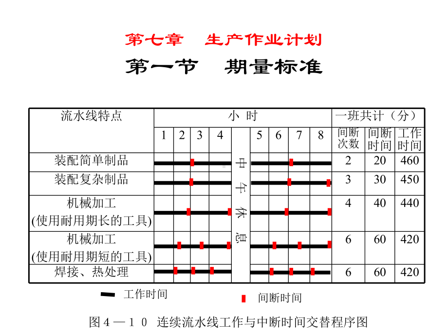 第七章生产作业划第一节期量标准课件.ppt_第2页